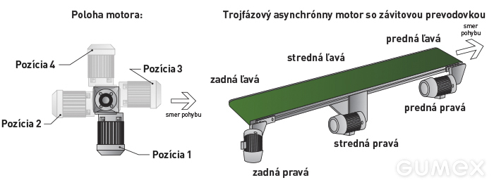 Motor mobilného pásového dopravníka