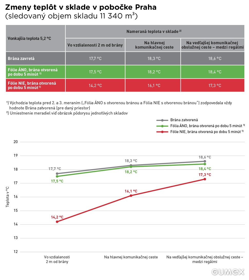 Změny teplot ve skladu na pobočce Praha - graf a tabulka