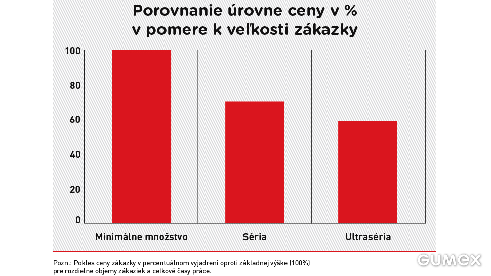 graf finančnej výhodnosti sériovej výroby