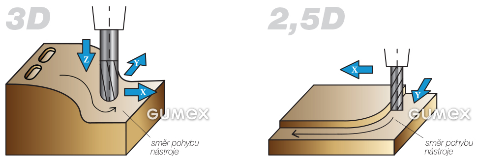 Porovnanie 2D a 3D frézovania