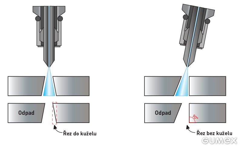 3D rezanie vodným lúč - detail otočnej hlavy